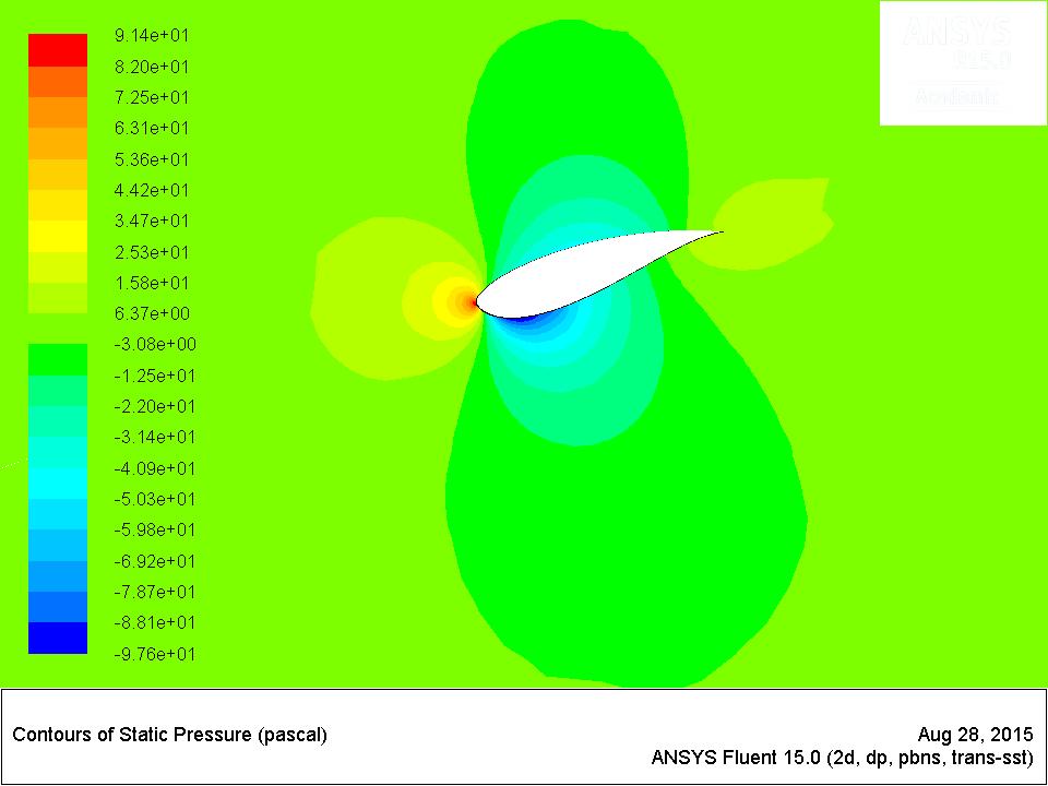 CFD pressure field